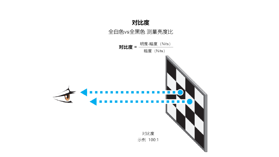 【专业解读】显示系统的对比度到底是什么？怎么衡量？